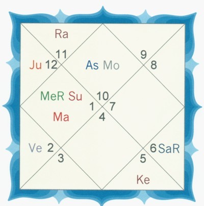 Sri Yukteswar Birth Chart